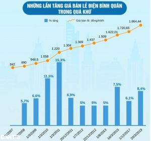 EVN tăng 3% lên 1920,37 VNĐ (chưa bao gồm VAT) 04-05-2023
